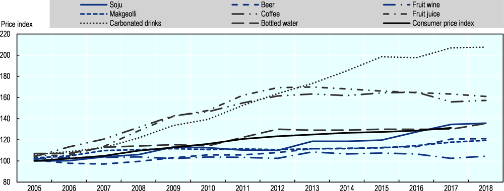 Figure 2.11. Price index of popular alcohol and non-alcoholic drinks